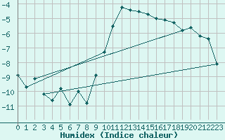 Courbe de l'humidex pour Veggli Ii