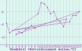 Courbe du refroidissement olien pour Andermatt