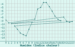 Courbe de l'humidex pour Kaisersbach-Cronhuette