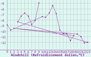 Courbe du refroidissement olien pour Guetsch
