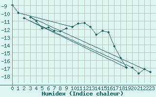 Courbe de l'humidex pour Kuhmo Kalliojoki