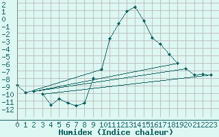 Courbe de l'humidex pour Bad Mitterndorf