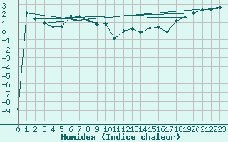 Courbe de l'humidex pour Titlis