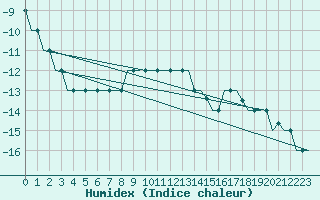 Courbe de l'humidex pour Belgorod