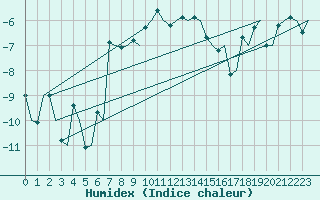 Courbe de l'humidex pour Hammerfest
