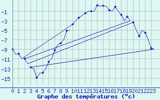 Courbe de tempratures pour Vidsel