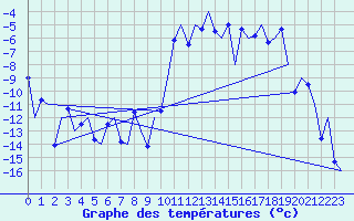 Courbe de tempratures pour Vidsel