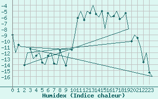 Courbe de l'humidex pour Vidsel