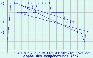 Courbe de tempratures pour Perm