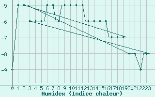 Courbe de l'humidex pour Perm'/Bolshoe Savino