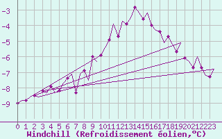 Courbe du refroidissement olien pour Groningen Airport Eelde