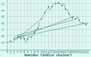 Courbe de l'humidex pour Wittmundhaven