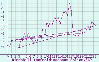 Courbe du refroidissement olien pour Lechfeld