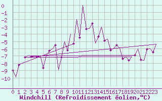 Courbe du refroidissement olien pour Bardufoss