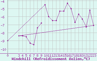Courbe du refroidissement olien pour La Fretaz (Sw)