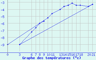 Courbe de tempratures pour Bjelasnica