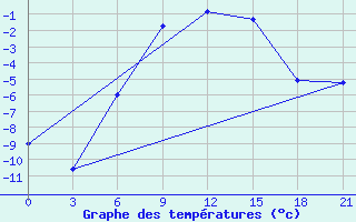 Courbe de tempratures pour Onega