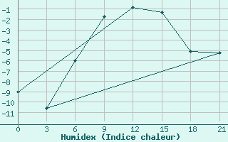 Courbe de l'humidex pour Onega