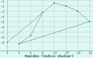 Courbe de l'humidex pour Efremov