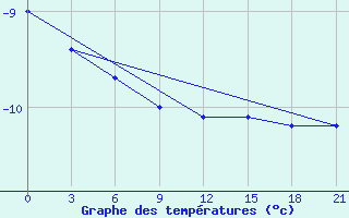 Courbe de tempratures pour Nikolaevskoe