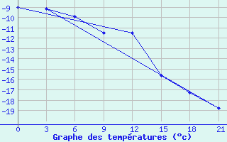 Courbe de tempratures pour Serov