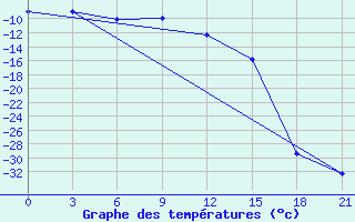 Courbe de tempratures pour Izma