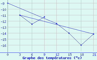 Courbe de tempratures pour Perm