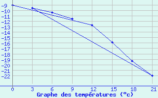 Courbe de tempratures pour Nar