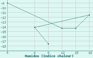 Courbe de l'humidex pour Kautokeino