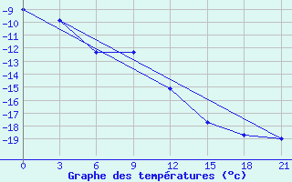 Courbe de tempratures pour Birsk