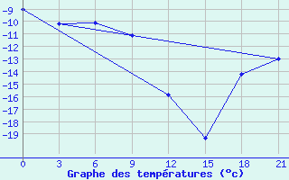 Courbe de tempratures pour Indiga