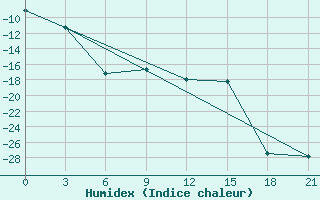 Courbe de l'humidex pour Lovozero