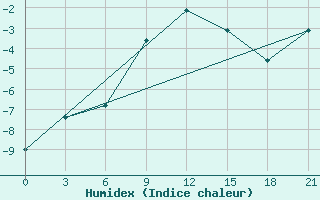 Courbe de l'humidex pour Kreml