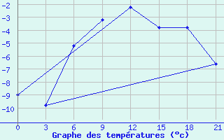 Courbe de tempratures pour Ashtarak