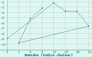 Courbe de l'humidex pour Ashtarak