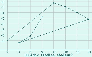 Courbe de l'humidex pour Mariupol