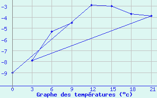 Courbe de tempratures pour Ust