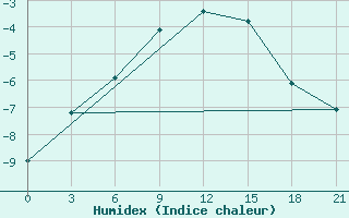 Courbe de l'humidex pour Pjalica