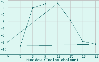 Courbe de l'humidex pour Ashotsk