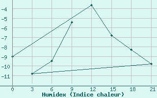 Courbe de l'humidex pour Dzhangala