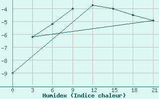 Courbe de l'humidex pour Krasnyy Kholm