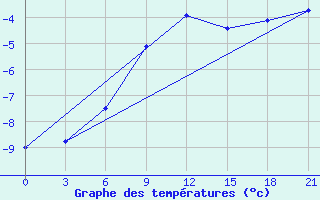 Courbe de tempratures pour Perm