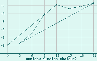 Courbe de l'humidex pour Perm'