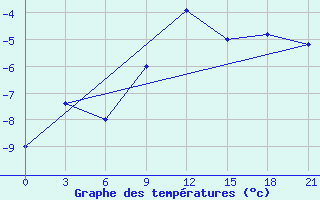 Courbe de tempratures pour Orel