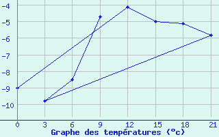 Courbe de tempratures pour Birsk