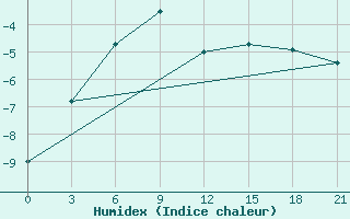 Courbe de l'humidex pour Pitlyar