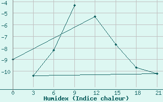 Courbe de l'humidex pour Bugul'Ma