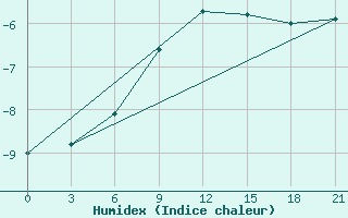 Courbe de l'humidex pour Malojaroslavec