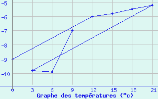 Courbe de tempratures pour Koz