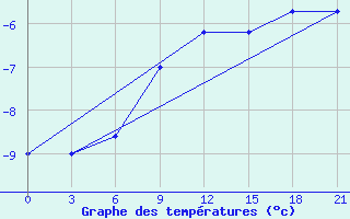 Courbe de tempratures pour Sergac